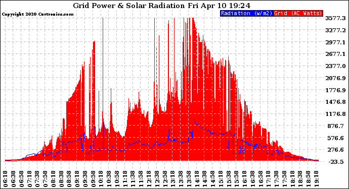 Solar PV/Inverter Performance Grid Power & Solar Radiation