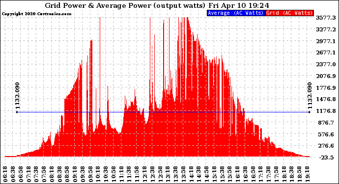 Solar PV/Inverter Performance Inverter Power Output