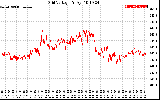 Solar PV/Inverter Performance Grid Voltage