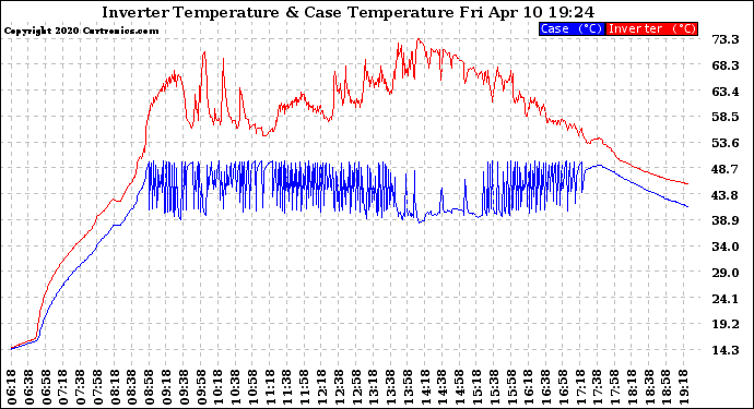 Solar PV/Inverter Performance Inverter Operating Temperature