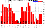 Solar PV/Inverter Performance Monthly Solar Energy Value Average Per Day ($)