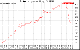 Solar PV/Inverter Performance Outdoor Temperature