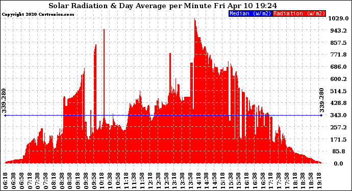 Solar PV/Inverter Performance Solar Radiation & Day Average per Minute