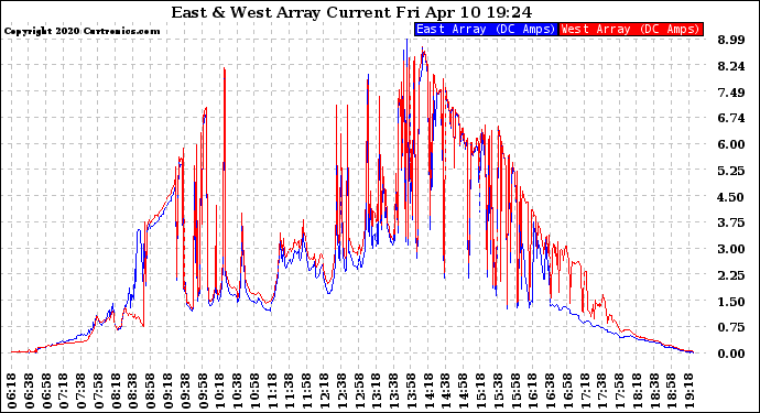 Solar PV/Inverter Performance Photovoltaic Panel Current Output