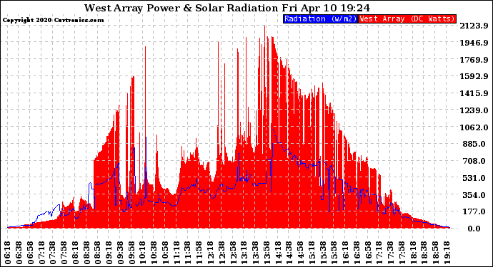 Solar PV/Inverter Performance West Array Power Output & Solar Radiation