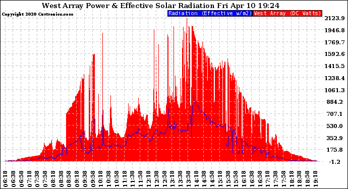 Solar PV/Inverter Performance West Array Power Output & Effective Solar Radiation