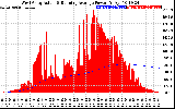 Solar PV/Inverter Performance West Array Actual & Running Average Power Output