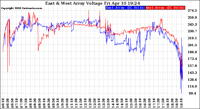 Solar PV/Inverter Performance Photovoltaic Panel Voltage Output