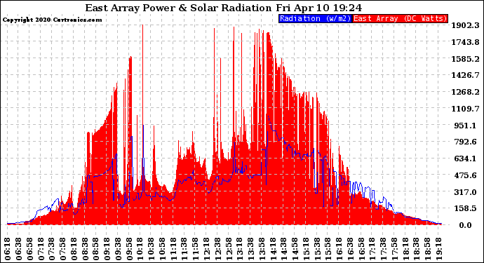 Solar PV/Inverter Performance East Array Power Output & Solar Radiation