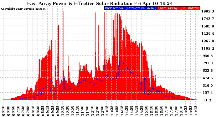 Solar PV/Inverter Performance East Array Power Output & Effective Solar Radiation