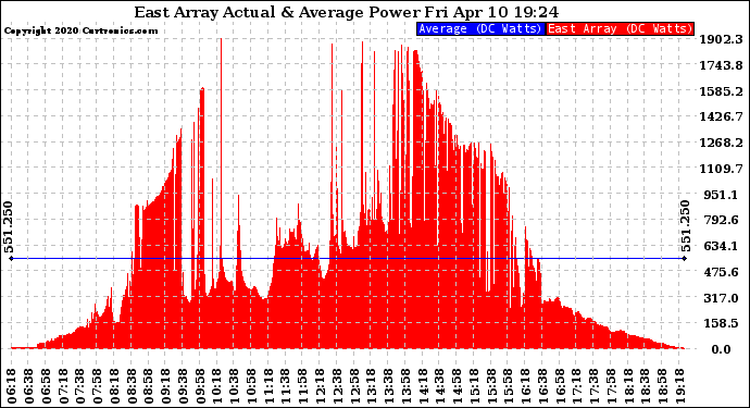 Solar PV/Inverter Performance East Array Actual & Average Power Output