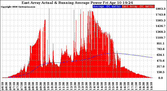 Solar PV/Inverter Performance East Array Actual & Running Average Power Output