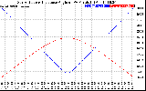 Solar PV/Inverter Performance Sun Altitude Angle & Sun Incidence Angle on PV Panels