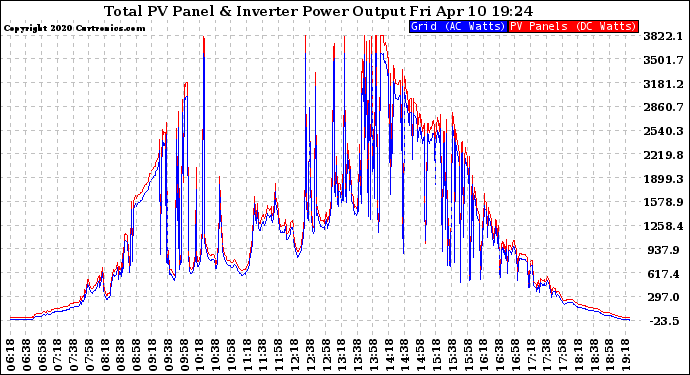 Solar PV/Inverter Performance PV Panel Power Output & Inverter Power Output