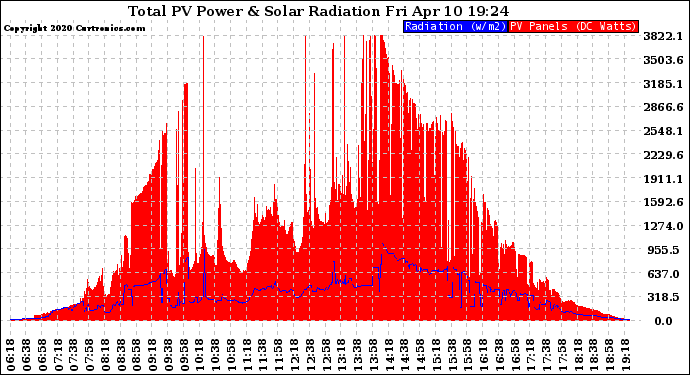 Solar PV/Inverter Performance Total PV Panel Power Output & Solar Radiation