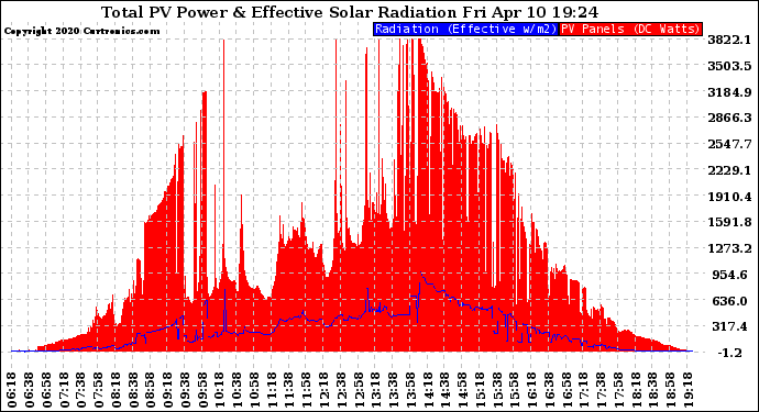 Solar PV/Inverter Performance Total PV Panel Power Output & Effective Solar Radiation