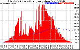 Solar PV/Inverter Performance Total PV Panel & Running Average Power Output