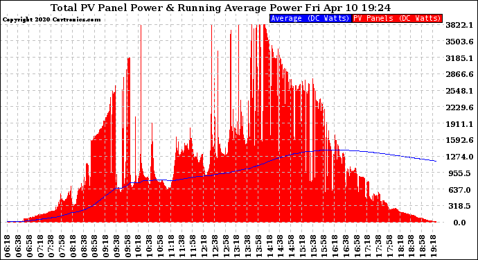 Solar PV/Inverter Performance Total PV Panel & Running Average Power Output