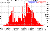 Solar PV/Inverter Performance Total PV Panel Power Output