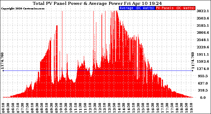 Solar PV/Inverter Performance Total PV Panel Power Output