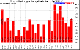 Solar PV/Inverter Performance Weekly Solar Energy Production