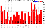 Solar PV/Inverter Performance Weekly Solar Energy Production Value