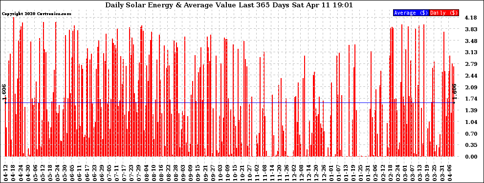 Solar PV/Inverter Performance Daily Solar Energy Production Value Last 365 Days