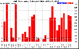 Solar PV/Inverter Performance Daily Solar Energy Production Value