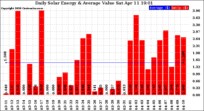 Solar PV/Inverter Performance Daily Solar Energy Production Value