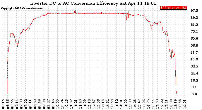 Solar PV/Inverter Performance Inverter DC to AC Conversion Efficiency