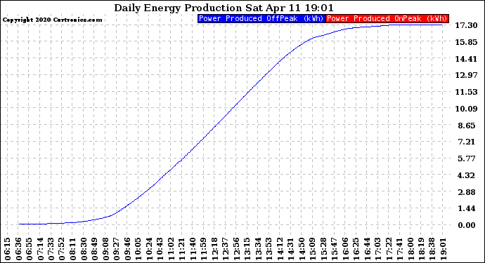 Solar PV/Inverter Performance Daily Energy Production