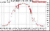 Solar PV/Inverter Performance Daily Energy Production Per Minute