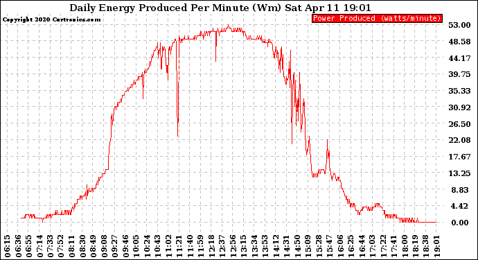 Solar PV/Inverter Performance Daily Energy Production Per Minute