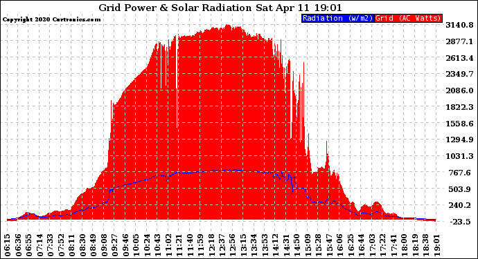 Solar PV/Inverter Performance Grid Power & Solar Radiation