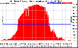 Solar PV/Inverter Performance Inverter Power Output