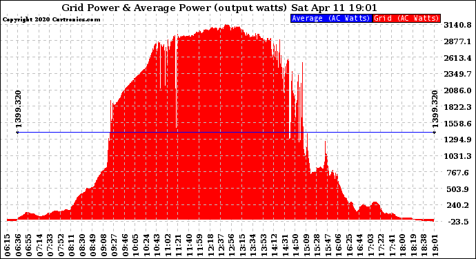 Solar PV/Inverter Performance Inverter Power Output