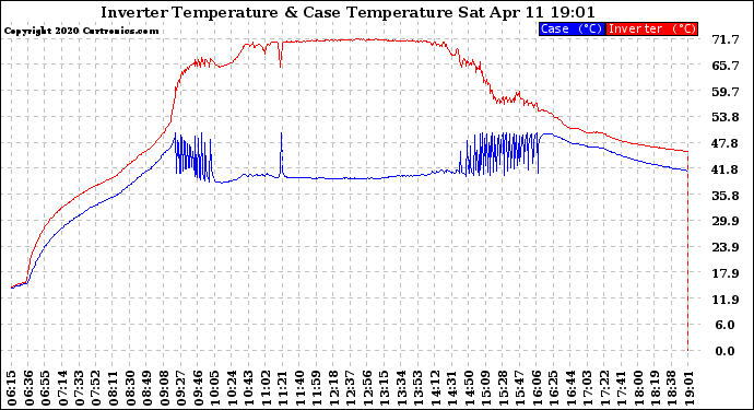 Solar PV/Inverter Performance Inverter Operating Temperature