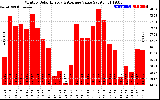 Solar PV/Inverter Performance Monthly Solar Energy Production Value