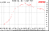 Solar PV/Inverter Performance Outdoor Temperature