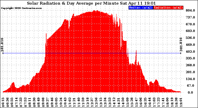 Solar PV/Inverter Performance Solar Radiation & Day Average per Minute