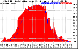 Solar PV/Inverter Performance Solar Radiation & Effective Solar Radiation per Minute