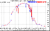 Solar PV/Inverter Performance Photovoltaic Panel Current Output