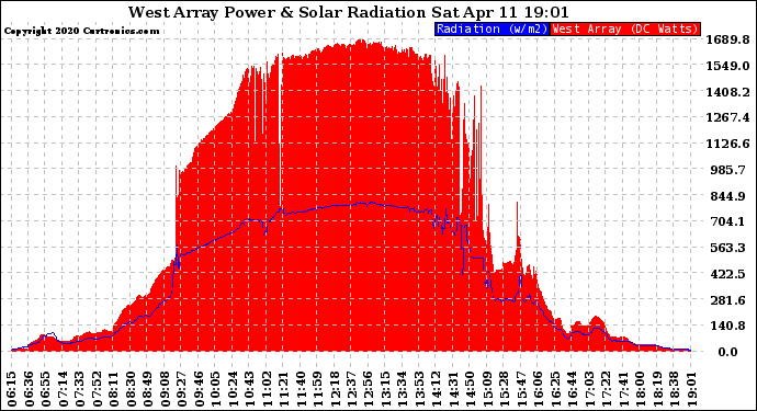 Solar PV/Inverter Performance West Array Power Output & Solar Radiation