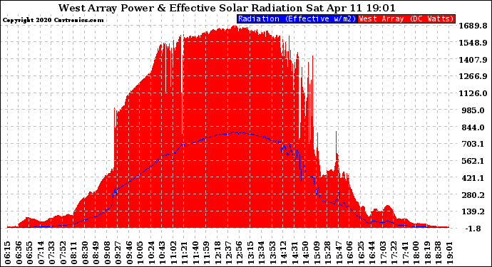 Solar PV/Inverter Performance West Array Power Output & Effective Solar Radiation