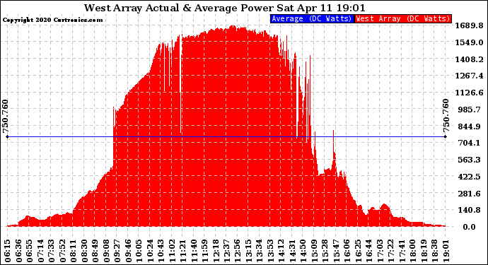 Solar PV/Inverter Performance West Array Actual & Average Power Output