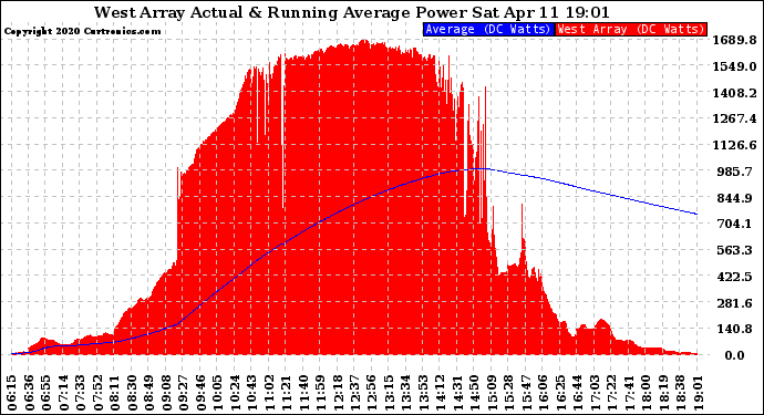 Solar PV/Inverter Performance West Array Actual & Running Average Power Output