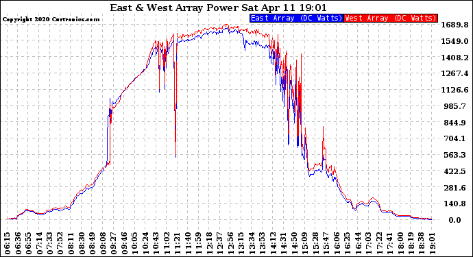 Solar PV/Inverter Performance Photovoltaic Panel Power Output