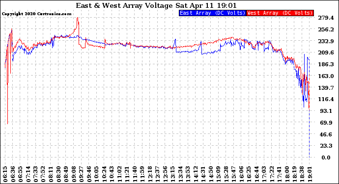 Solar PV/Inverter Performance Photovoltaic Panel Voltage Output