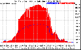 Solar PV/Inverter Performance East Array Power Output & Solar Radiation