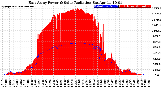 Solar PV/Inverter Performance East Array Power Output & Solar Radiation